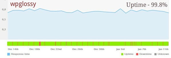 Uptime performance of GreenGeeks greengeeks-uptime