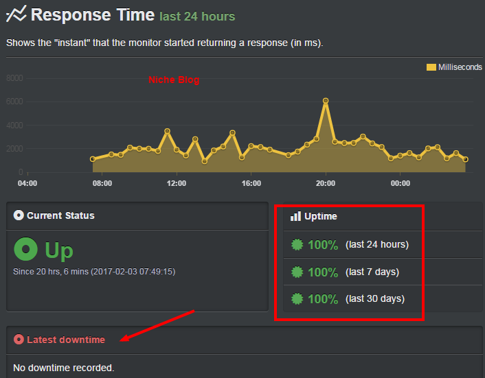 greengeeks-uptime-performance