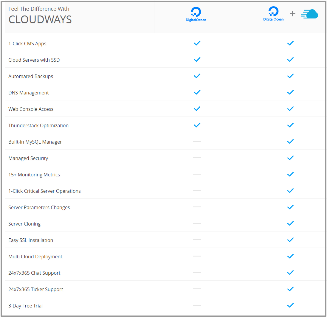 cloudways-vs-digital-ocean