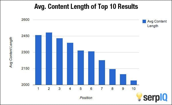 average-post-length-blog