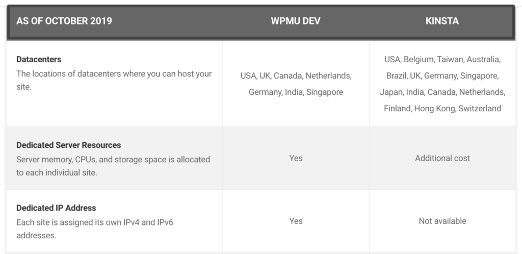 wpmudev-vs-kinsta