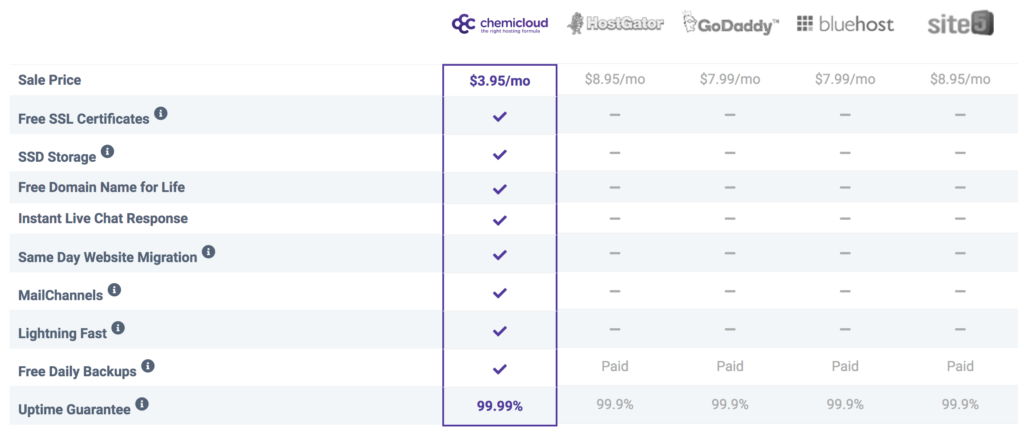 chemicloud-vs-bluehost-vs-hostgator