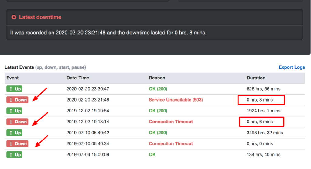 Godaddy-uptime-performance