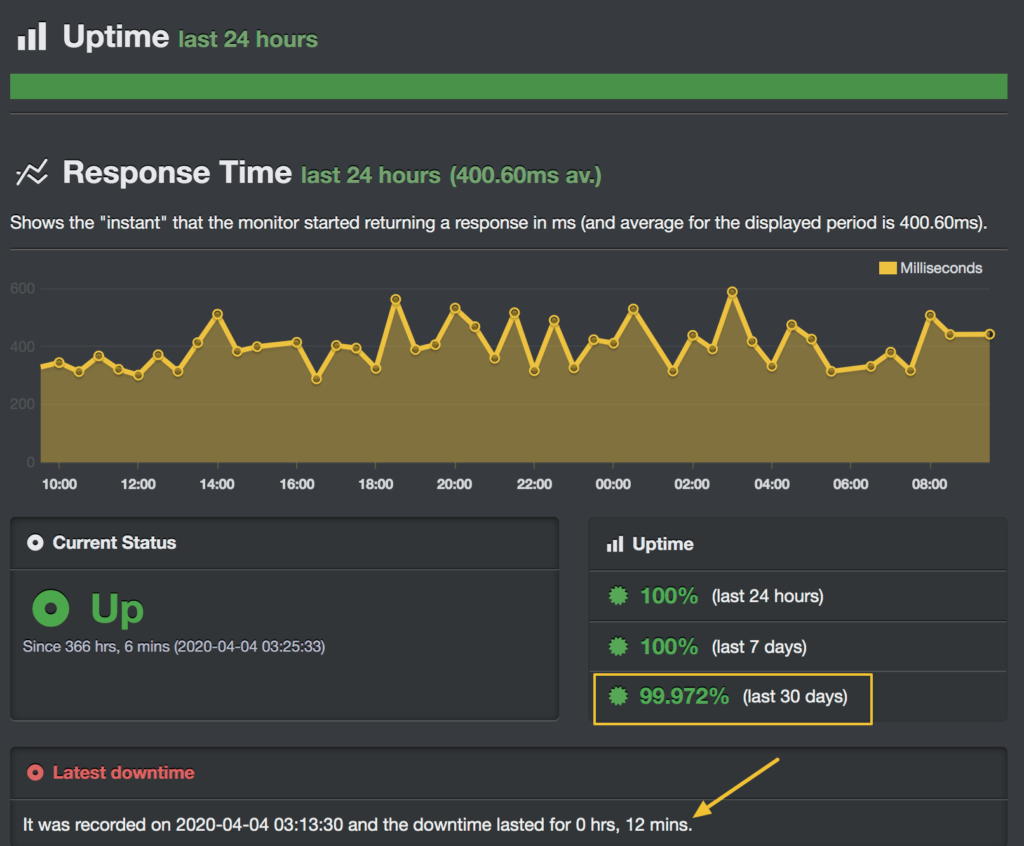 siteground-uptime-performance