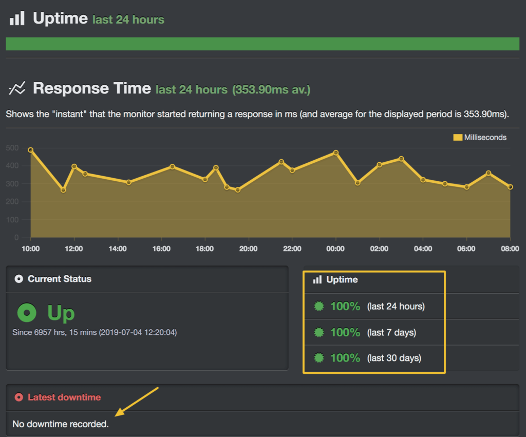 cloudways-uptime-performance