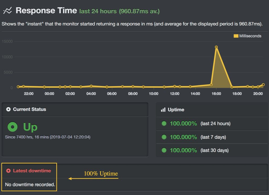 cloudways-uptime