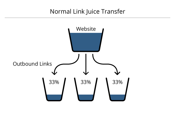 internal-link-juice