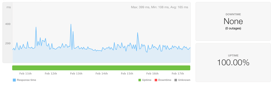 greengeeks-uptime-record