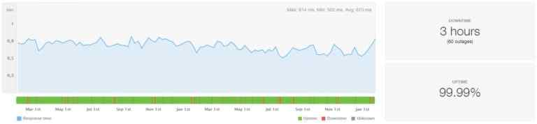 a2-hosting-uptime