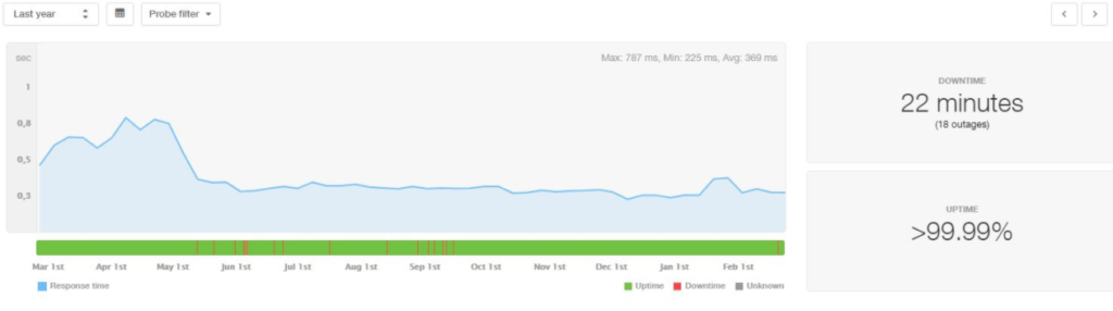 godaddy-uptime-performance
