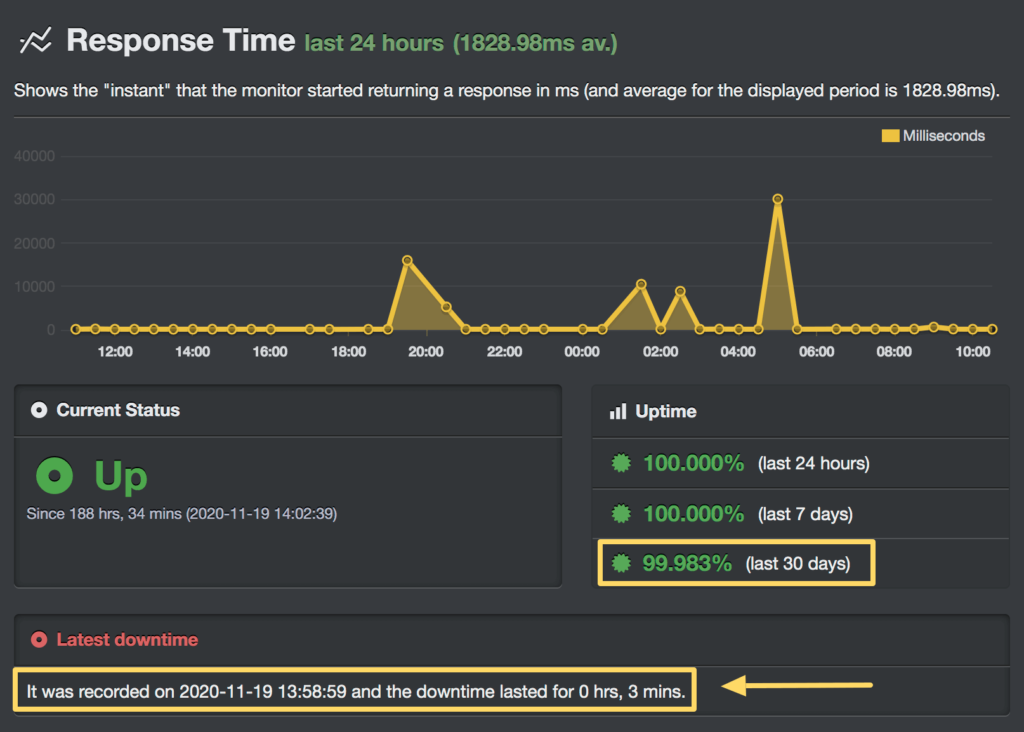 a2-hosting-uptime