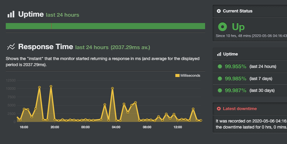 runcloud-uptime-performance