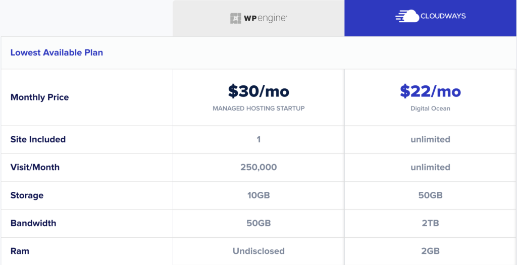 cloudways-wpengine-competitor