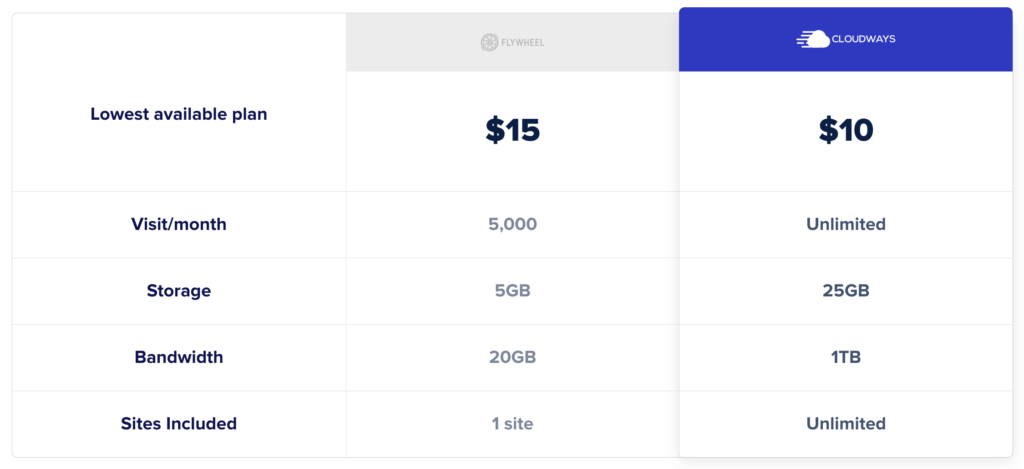 cloudways-vs-flywheel