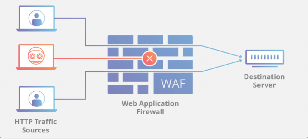 waf-cloudflare-cdn