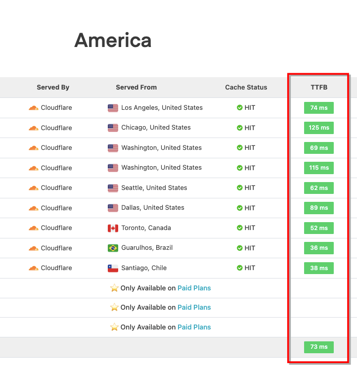 ttfb-cloudwayscdn-america-after-edge-cache