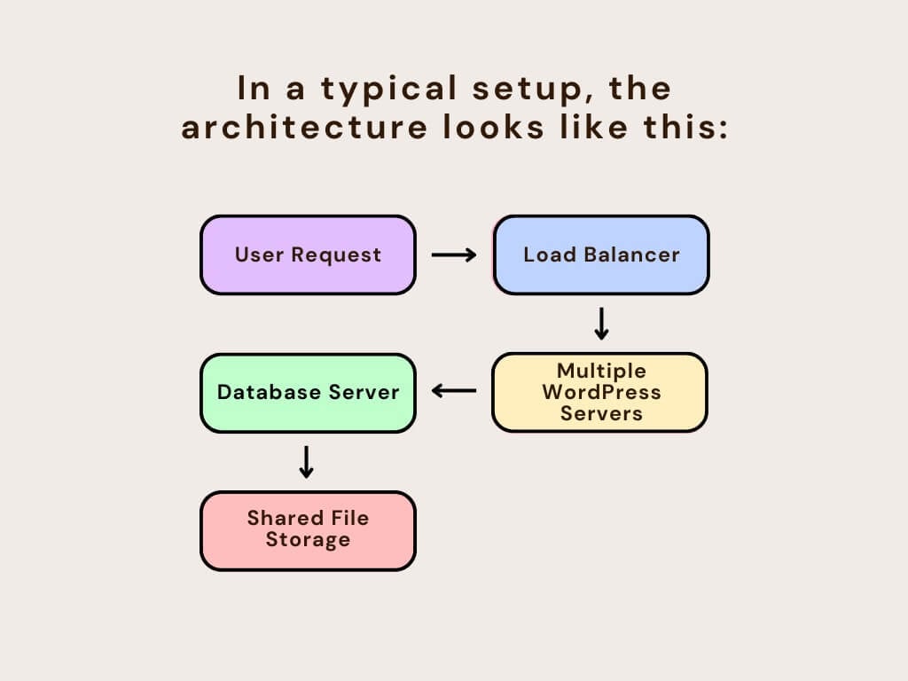 load balancer working